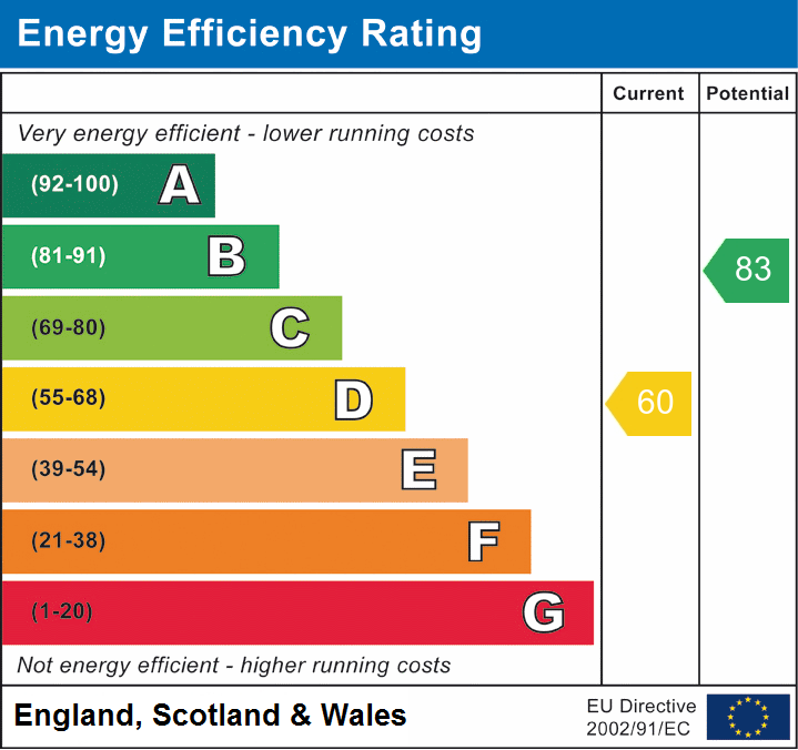 EPC Graph for Kingsway, Ansdell, Lytham St Annes